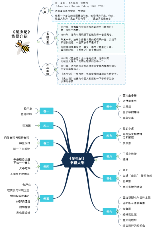 儒林外史人物思维导图，儒林外史思维导图正反人物对比（中考七到九年级名著复习-思维导图大全）