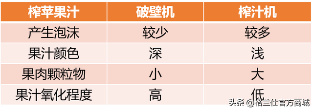 破壁机和榨汁机，破壁机和榨汁机有什么区别（榨果汁到底有多大区别）