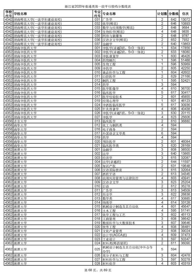 浙江一本分数线，31省区市高考分数线全部公布（2020浙江高考一段各院校录取投档线汇总）