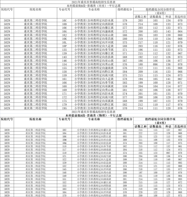 重庆二本师范最低多少分，二本师范最低多少分重庆（重庆第二师范学院2021年各省录取分数线）