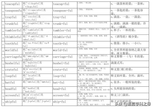 篮子用英语怎么说，篮子英语怎么读（总结了256个以ful后缀结尾的单词得出两种理解它们词义方法）