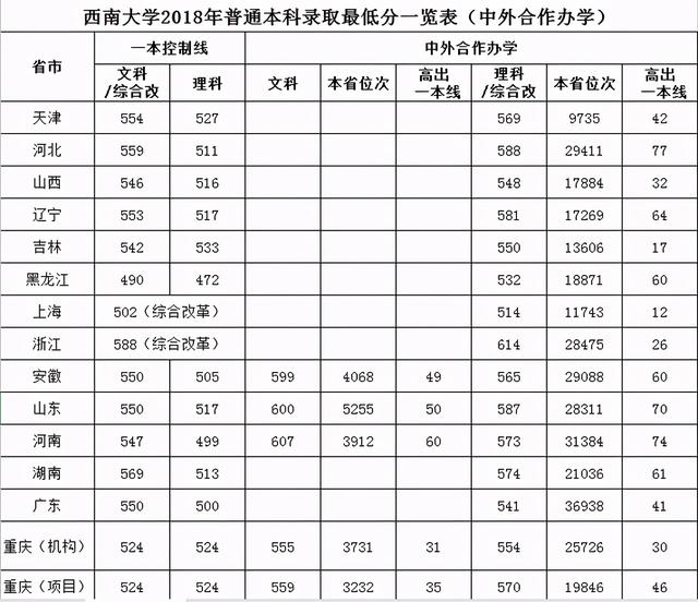 西南大学录取分数线，西南大学高考历年录取分数线一览表（2018-2020年各批次在各省市录取分数线汇总）