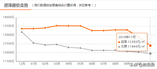 吕梁二手房（太原房价跌了）