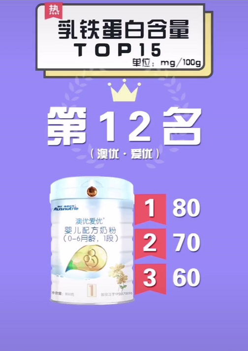 全球乳铁蛋白排行榜前十位，乳铁蛋白是智商税吗（婴幼儿奶粉乳铁蛋白含量排行榜）