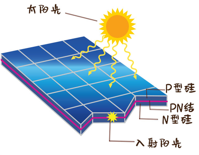 太阳能发电原理，太阳能发电是什么原理（太阳能发电的原理与结构）