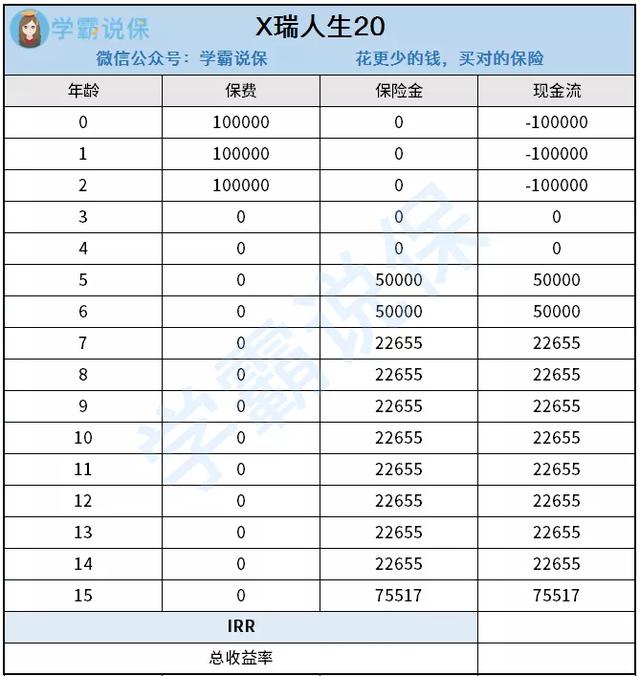 irr计算公式，IRR公式（一款年金险好不好）
