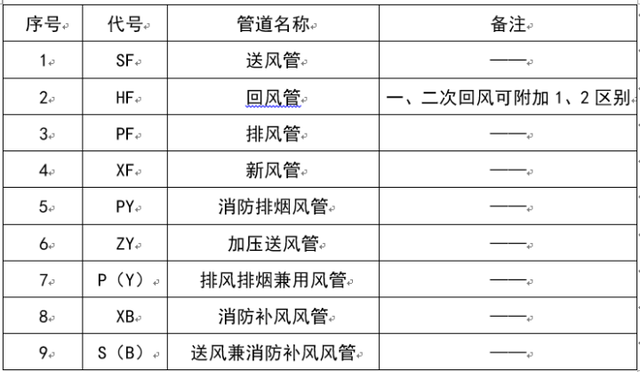 暖通阀门图例大全，暖通空调图例符号大全