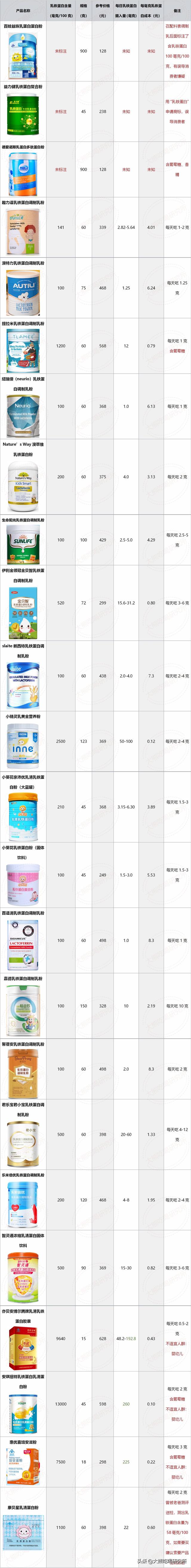 乳铁蛋白吃多了有什么影响，乳铁蛋白吃多了有什么影响呢（扒完24款产品后）