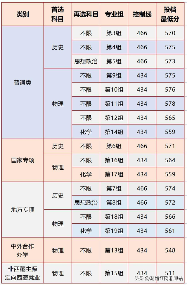 湘潭大学专科分数线，湖南综合类大学排名及分数线（权威发布丨湘潭大学2021年在湘本科招生投档线）