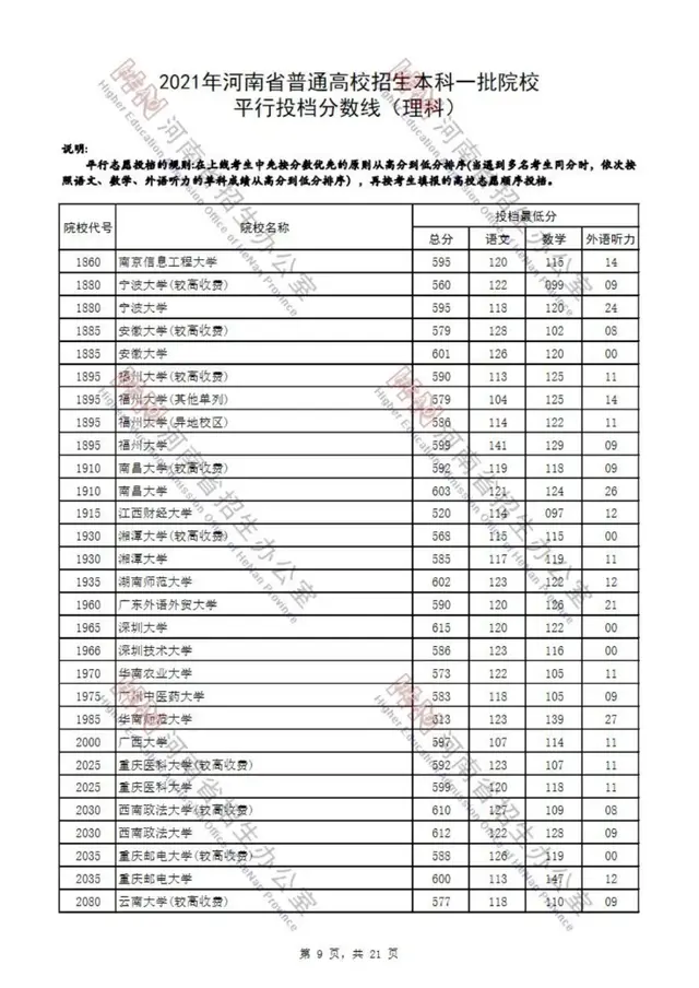 河南省2021高考录取分数线一览表，四川大学录取分数线2021是多少分（2021年河南省普通高校招生本科一批院校平行投档分数线）