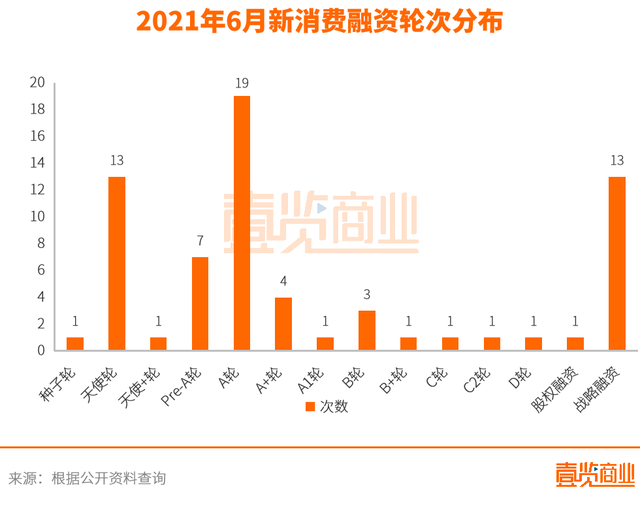 战略融资是哪个阶段，战略融资是第几轮（6月新消费融资近70次）