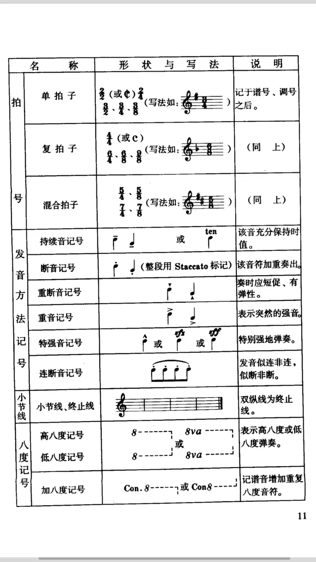 吉他谱的各种符号图解，吉他谱中各种符号图解（《古典吉他实用图表集》一、五线谱对照、时值、休止、常用符号）