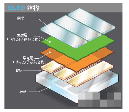 lcd电视工作原理，液晶电视基本原理（详细了解一下LCD和OLED屏幕的区别）