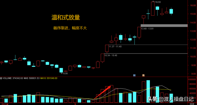 怎么看放量和缩量图解，高位放量（放量、缩量的几种常见模式）