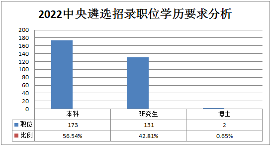 中央遴选2022职位，中央选调生2022职位表（2022年度中央遴选职位表新变化）