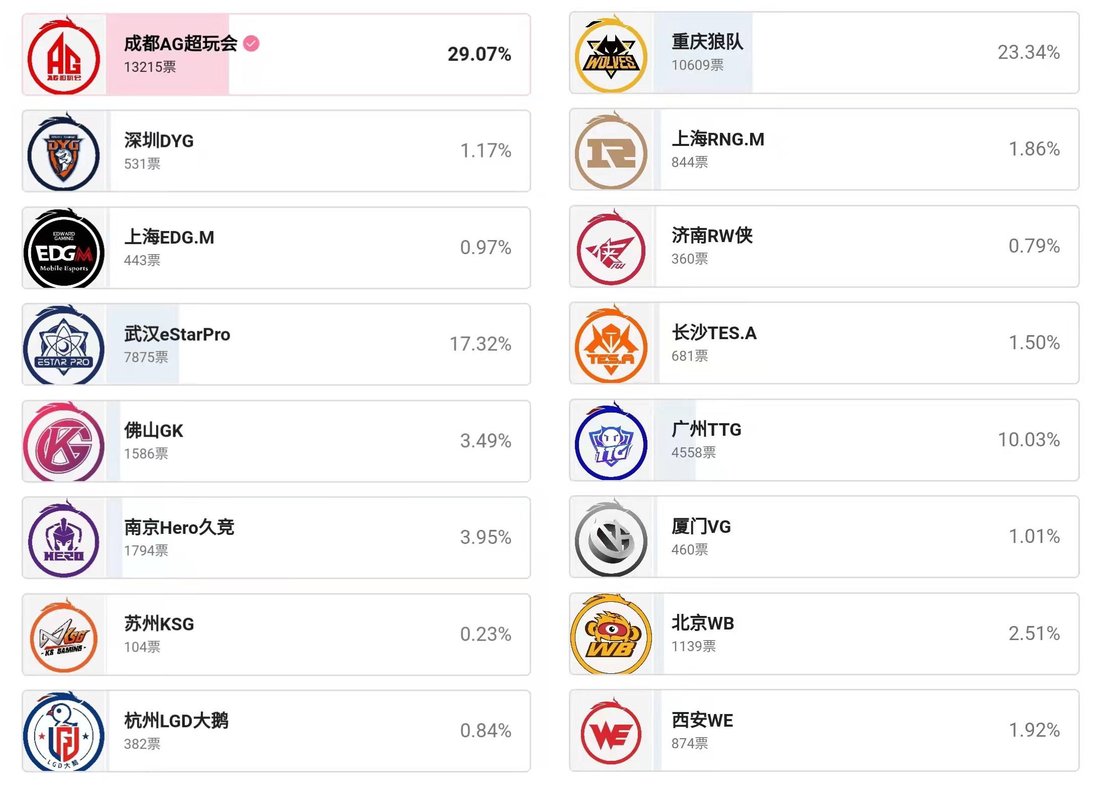 王者荣耀学校排名（KPL人气排行）