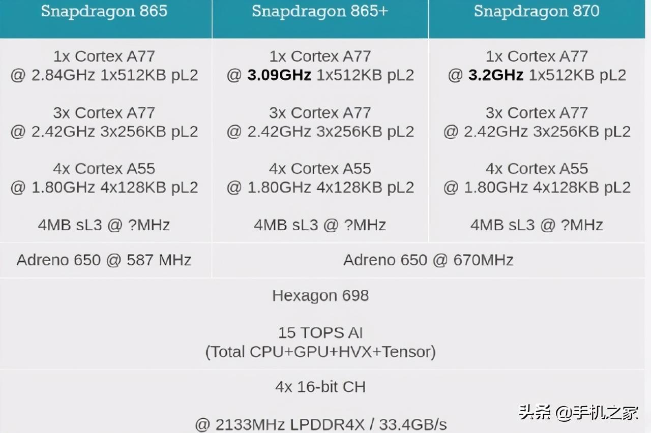 骁龙870和骁龙888哪个好（骁龙870和骁龙888差距）
