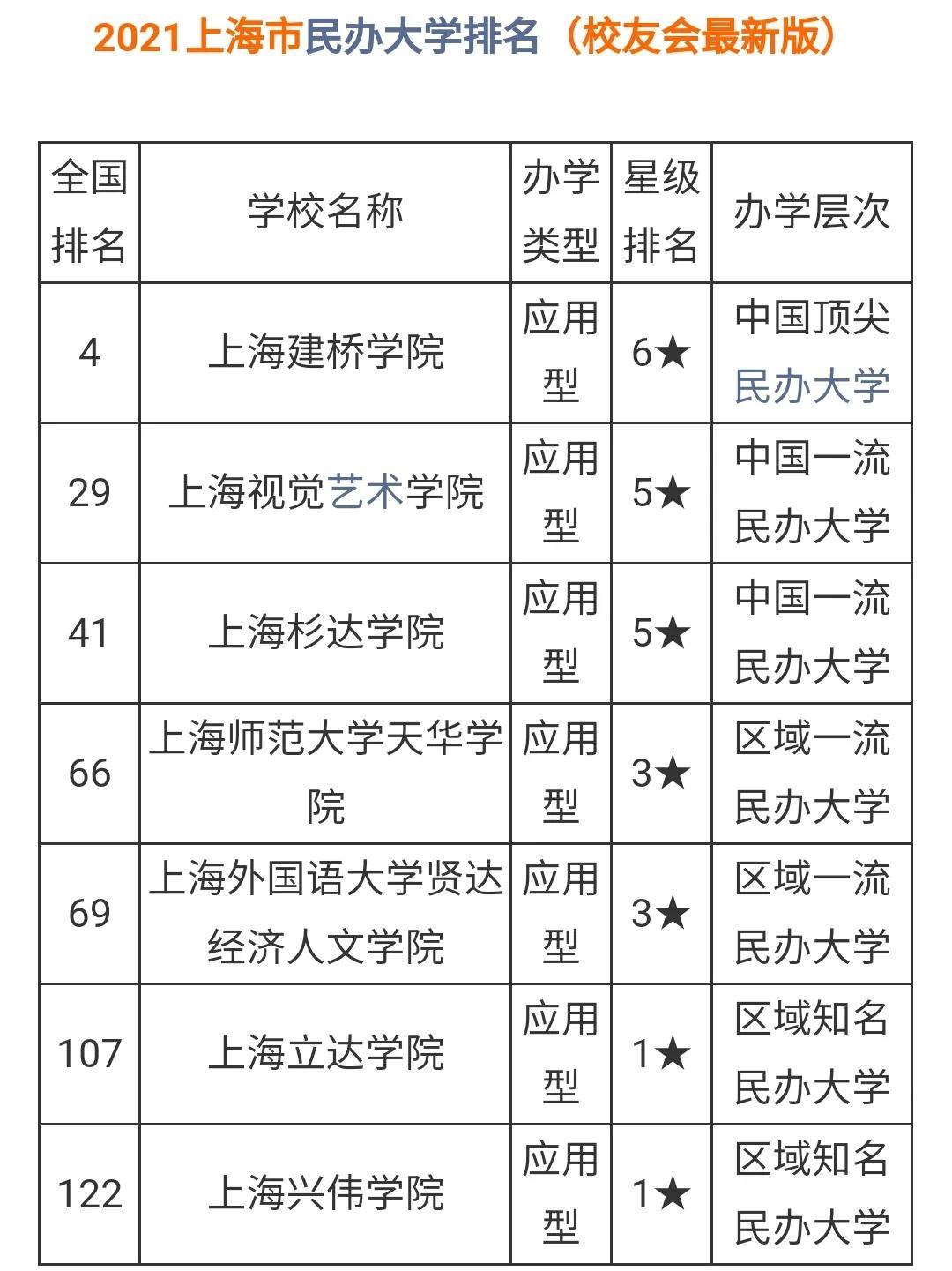 上海民办大学排名(上海民办高校综合排名)