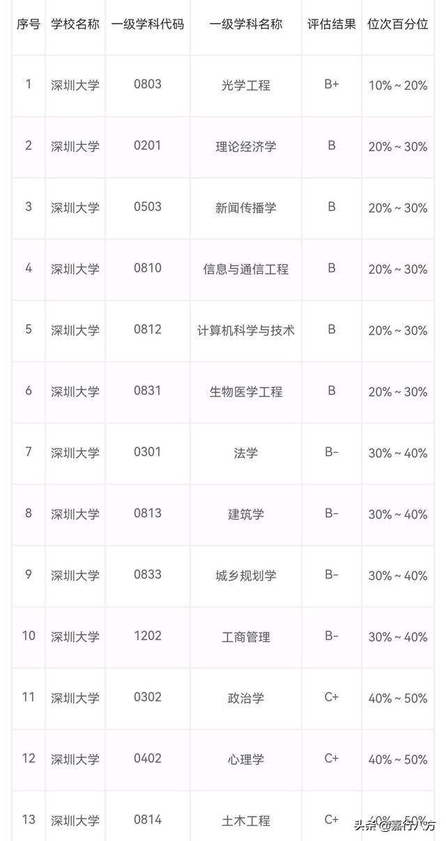 广东有几个本a大学，广东的本a大学（给广东省的本科大学排排序）