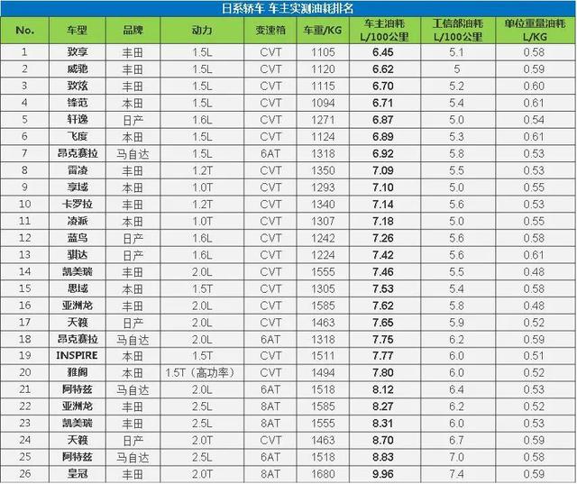 各款轿车的真实油耗，大数据揭示轿车真实油耗水平