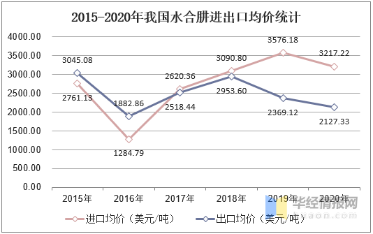 单水合肼生产厂家，国内水合肼生产厂家（2020年中国水合肼行业市场现状分析）