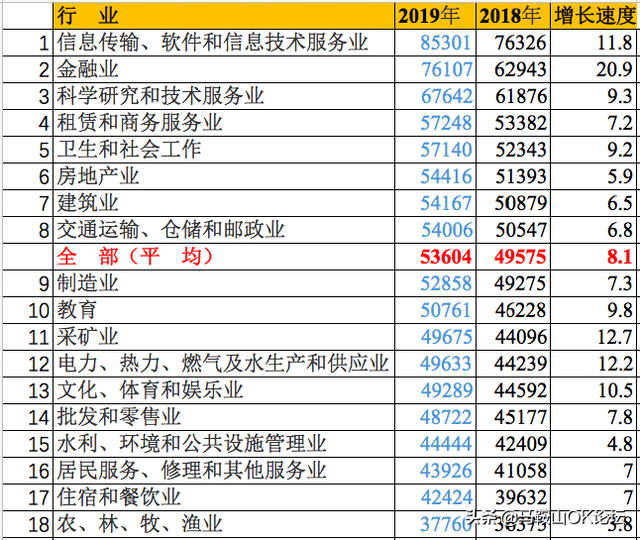 官宣！最挣钱的行业排名出炉，六大行业年薪超10万！排名第一的..