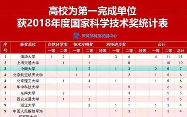 中南大学是985还是211大学，中南大学几本大学（低调的中南大学其实真的很厉害）
