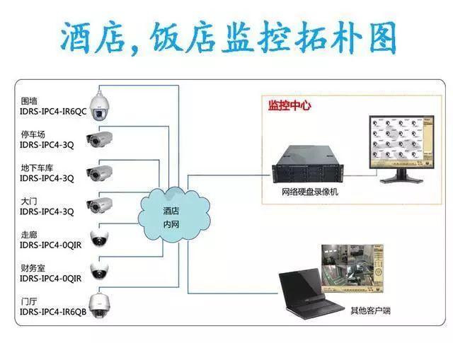 各种类型网络视频监控系统拓扑图