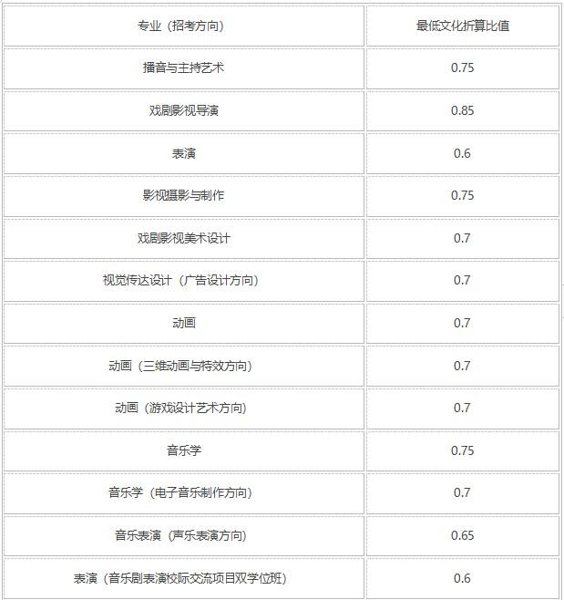 中国传媒录取分数线，中国传媒大学在贵州招生人数、录取分数线、位次[2022招生计划]（编导专业分数线是多少）