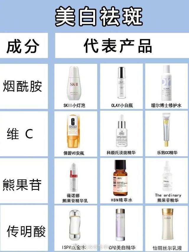 齐全的护肤成分科普避免踩雷，实用护肤成分知识表。买护肤品不踩雷