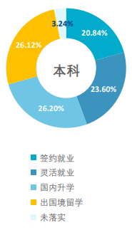 北京外国语大学2020年硕士毕业生不同学院不同专业就业情况及就业率，北外就业创业网站（北外发布2020毕业生就业质量年度报告）