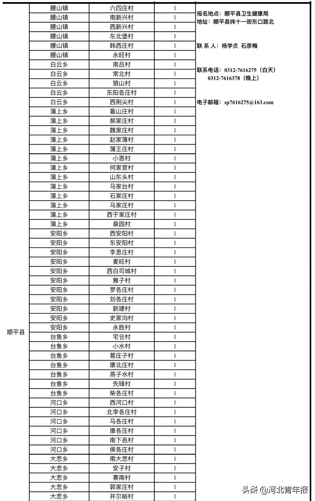 河北省大学生村医（河北保定市招大学生村医100名）