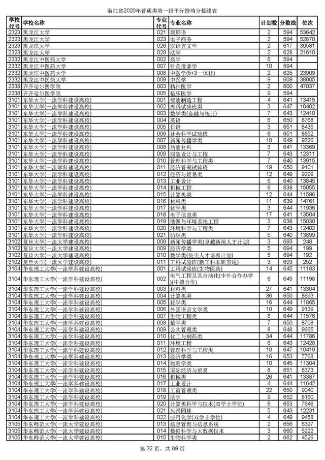 浙江一本分数线，31省区市高考分数线全部公布（2020浙江高考一段各院校录取投档线汇总）