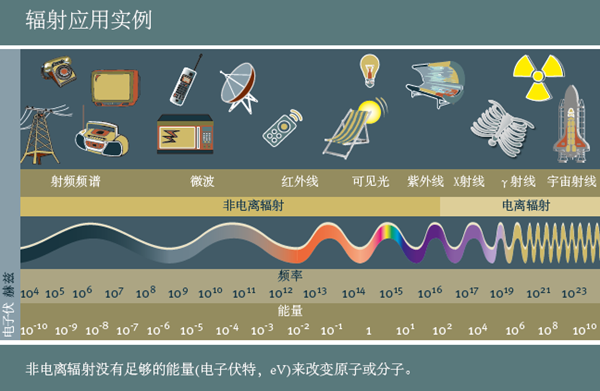 什么是放射性元素，一口气搞懂核辐射