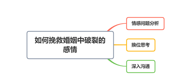 婚姻危机要怎么修复，婚姻出现危机如何修复（让你们濒临破碎的感情回到正轨）
