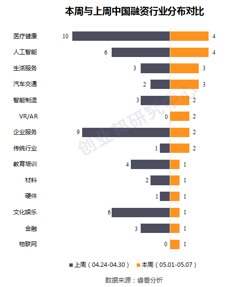 弘量研究（全球投融资周报）