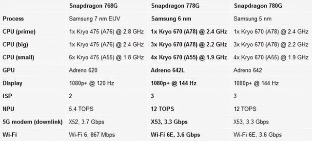 骁龙778g什么水平相当于麒麟多少，骁龙778g相当于麒麟多少（骁龙778G处理器是什么水平）