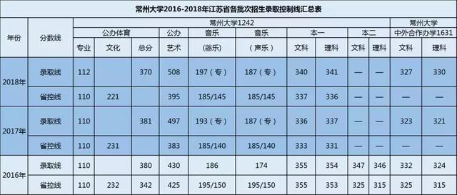 常州大学分数线，常州大学在海南招生人数、录取分数线、位次[2022招生计划]（常州大学近三年各省各批次录取分数线汇总）
