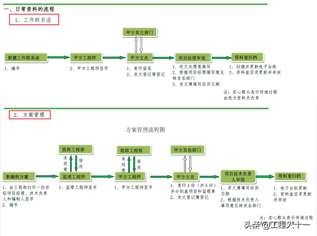 项目管理制度，项目管理制度及流程（800页国企工程项目管理制度汇编及实施细则）