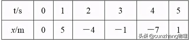 高中物理必修一第三课：如何学好坐标系、时间、位移和矢量标量