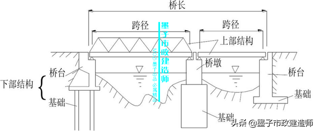 榀是什么意思，2K312011城市桥梁结构组成与类型·2020年二级市政建造师精讲课