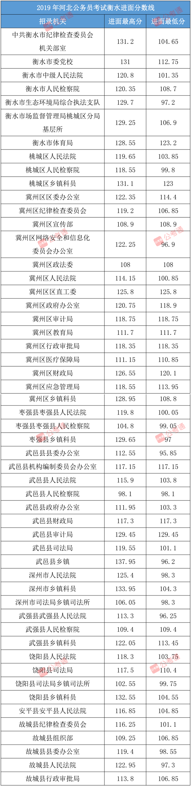 河北省考行测题型分布和分值，2022河北公务员分值分布情况（河北省考进面分数线汇总）