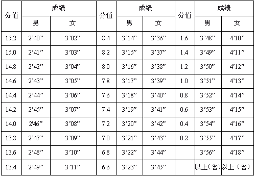 跆拳道各级别学习标准，跆拳道等级划分和要求（2019体育单招专项考试方法及评分标准）