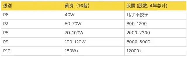 华为职级薪级表，互联网大厂的薪资和职级一览