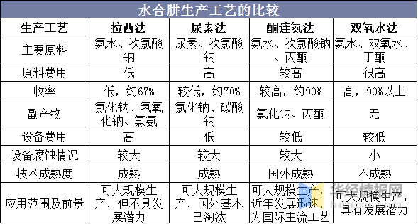 单水合肼生产厂家，国内水合肼生产厂家（2020年中国水合肼行业市场现状分析）