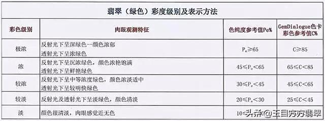 翡翠的分类和等级划分，翡翠种类的等级分类（翡翠等级该如何准确划分）