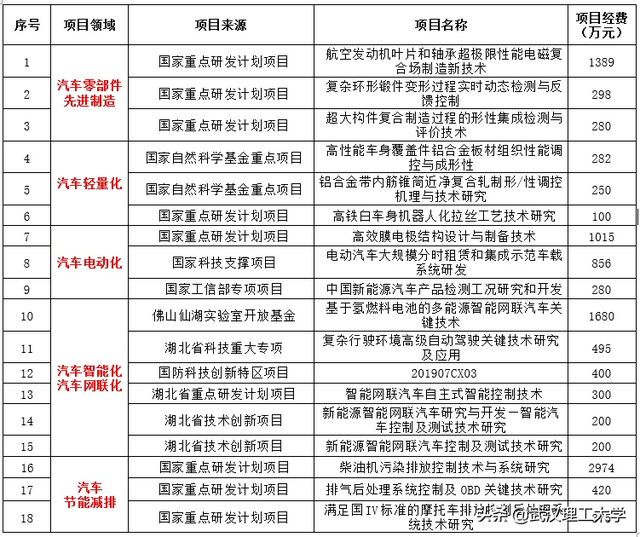 武汉理工大学汽车工程学院，湖北理工类大学排名及分数线（湖北理工类大学排名及分数线是多少）