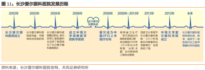 爱尔眼科集团有限公司（爱尔眼科深度报告）