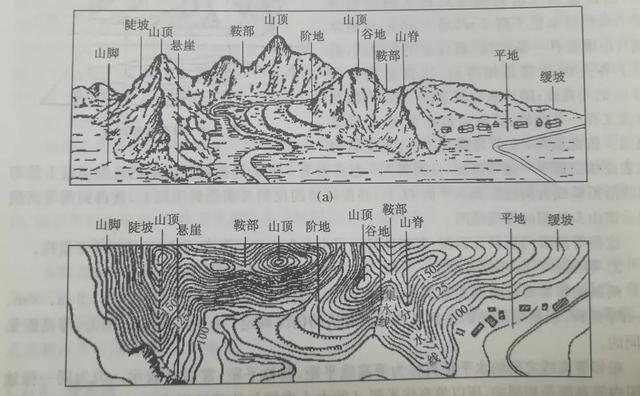 什么是等高线，什么是等高线?等高线的特征是什么（你想知道的都在这里）