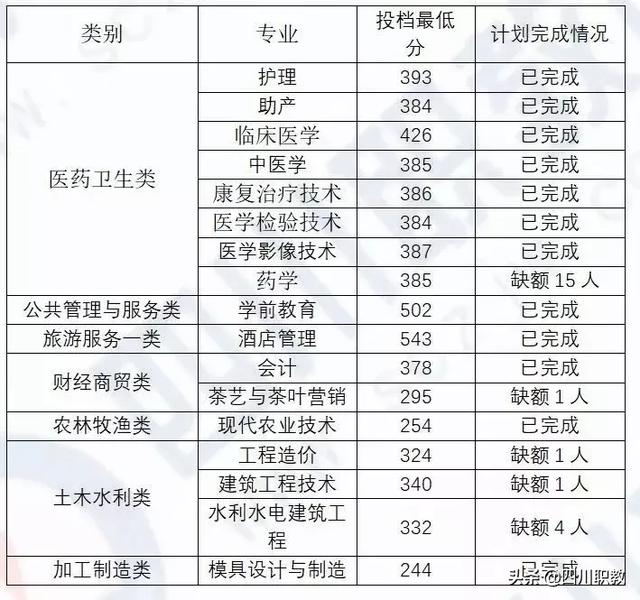 川南幼儿师范高等专科学校分数线，高考多少分可以上川南幼儿师范高等专科学校（四川省本科二批次2019年对口高职投档录取线出炉）